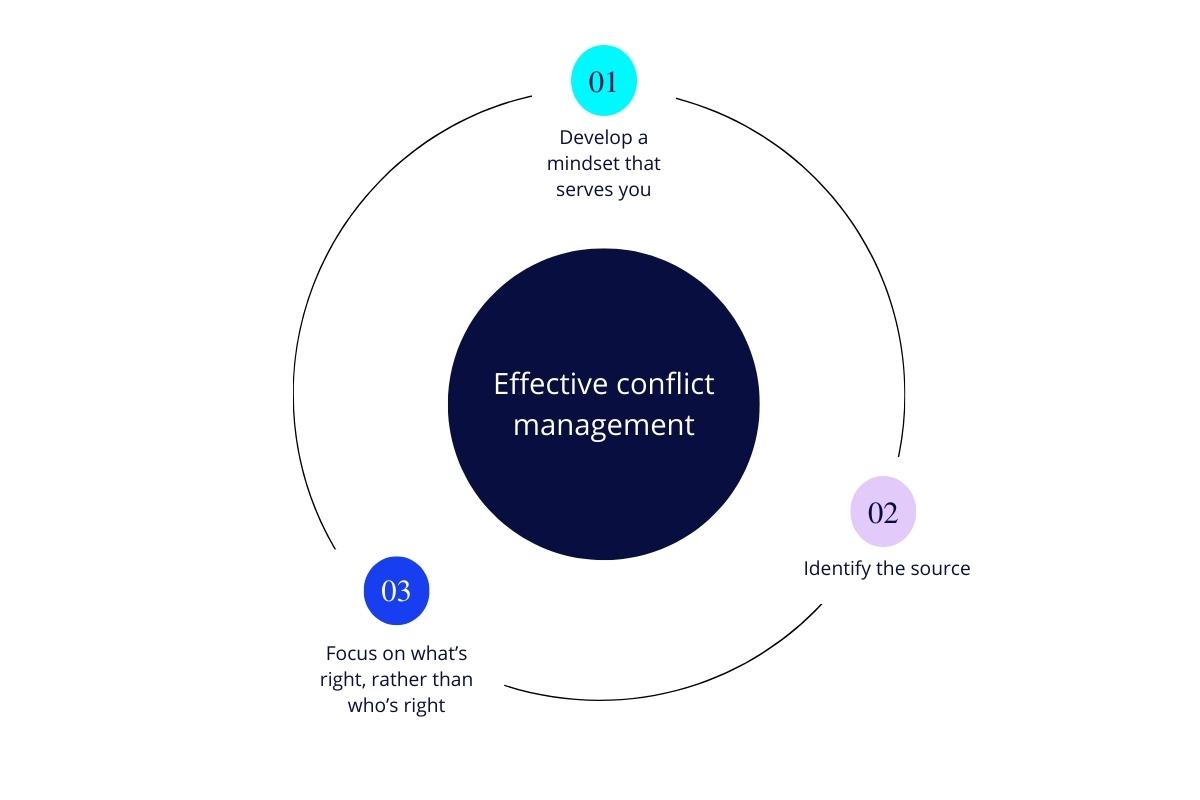 research on conflict management