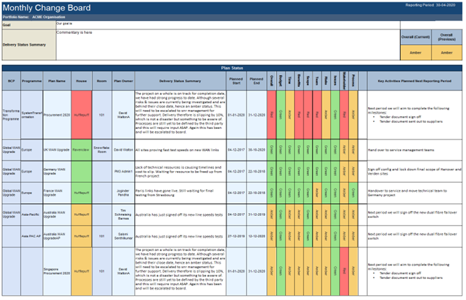 Top 3 PM3 project management reports | AIPM