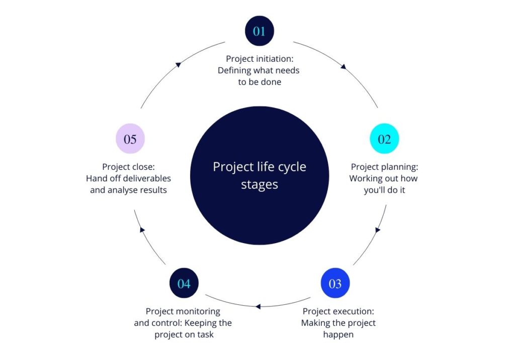 research paper on project life cycle