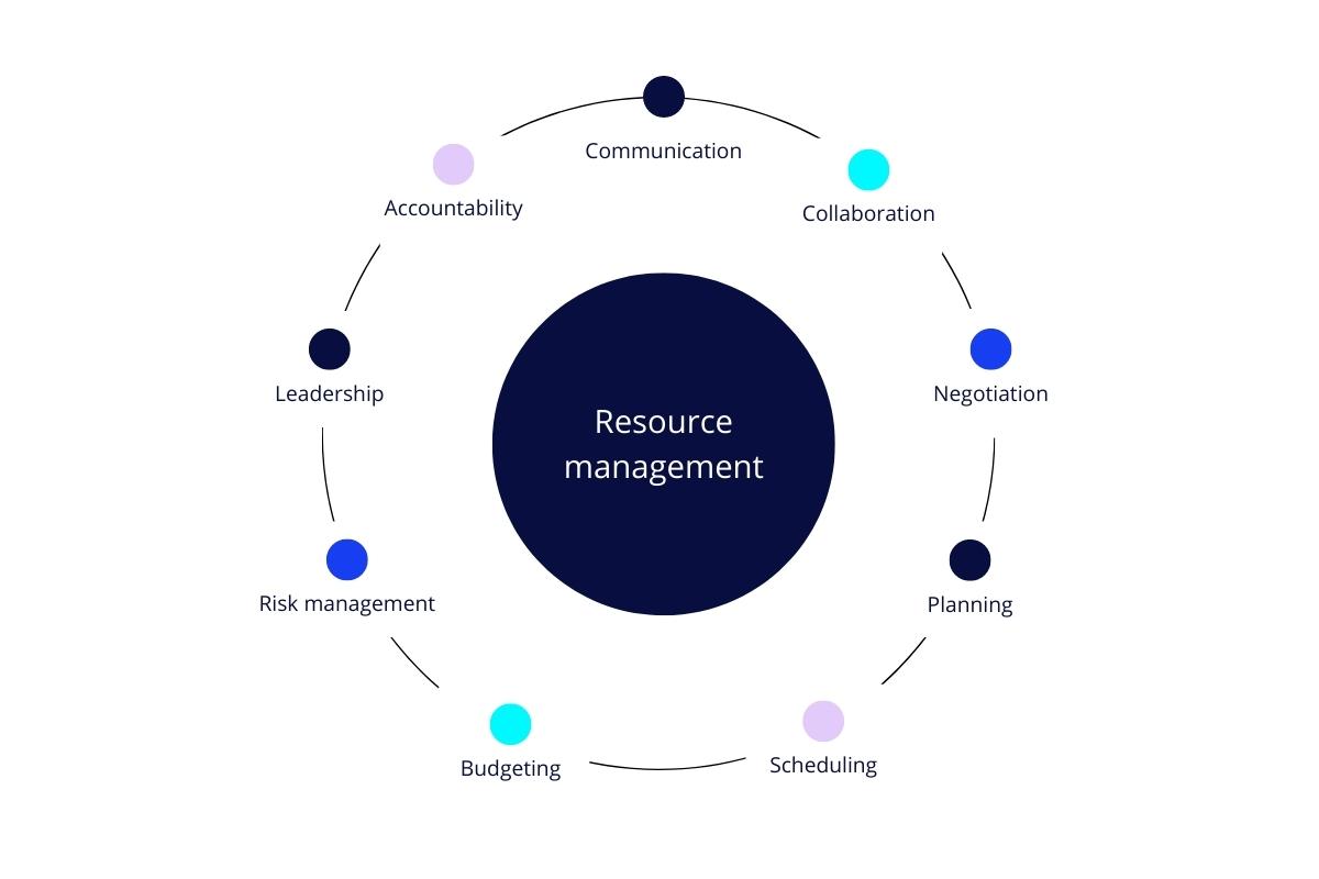 Resource management infographic