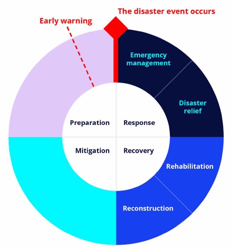 Commonly used disaster management terminology 